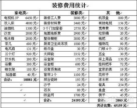 80平田园风格装修清单